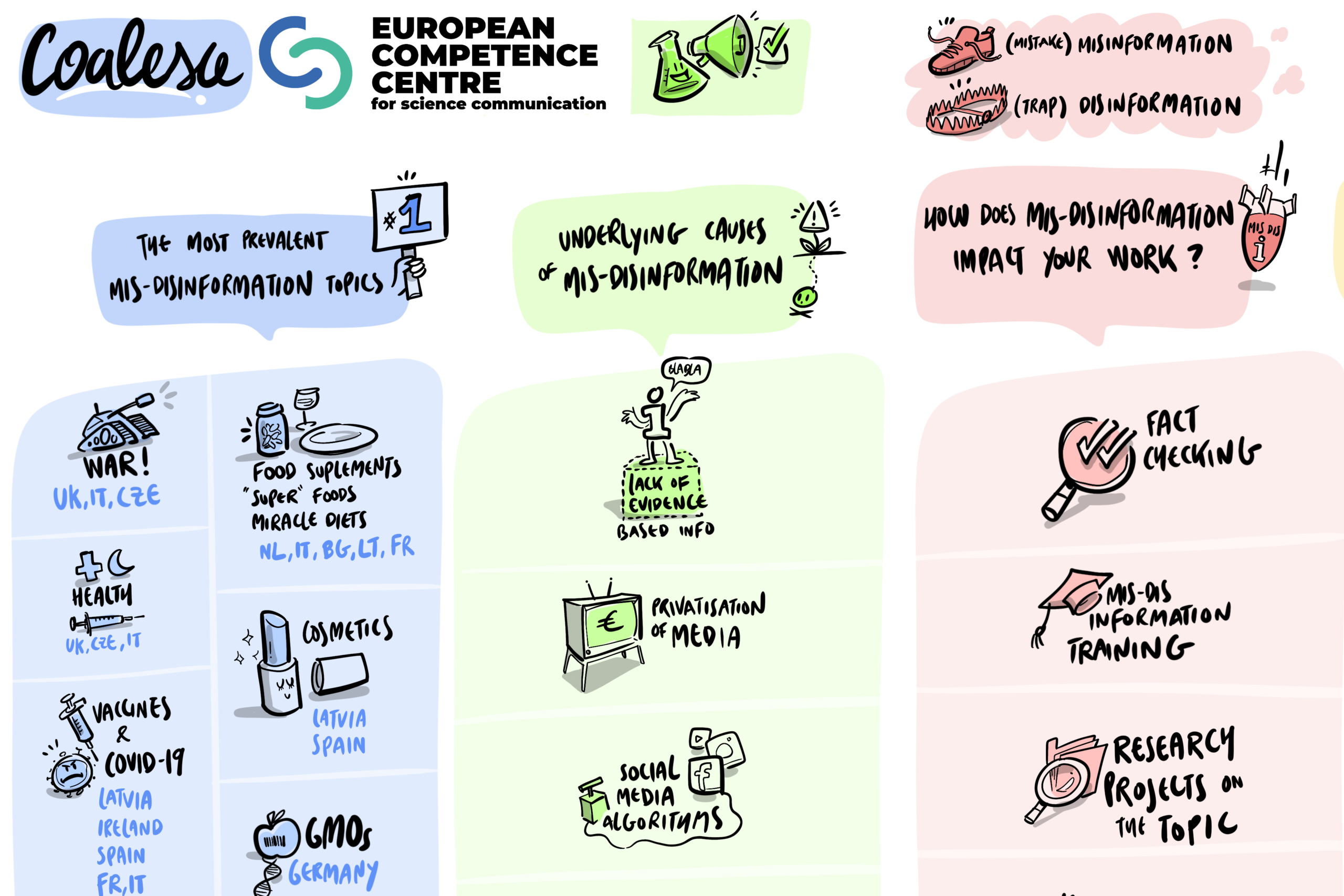 Illustrations drawn at COALESCE event in Madrid, prevalent misinformation topics, causes of disinformation, how misinformation impacts work.