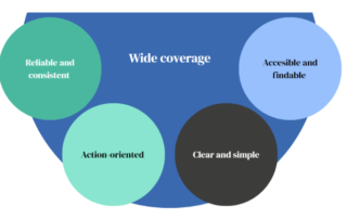 Diagram with key communication consideration for wide coverage: Reliable and consistent; Action-oriented; Clear and simple; Accessible and findable.