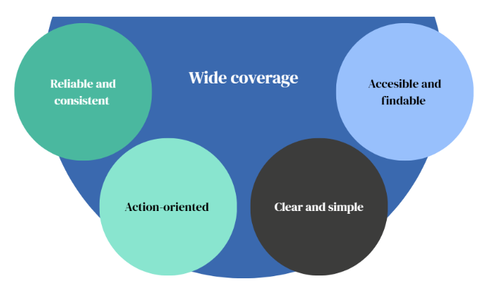 Diagram with key communication consideration for wide coverage: Reliable and consistent; Action-oriented; Clear and simple; Accessible and findable.